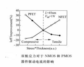 應力記憶技術