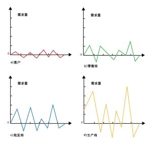 牛鞭效應產生的主要原因