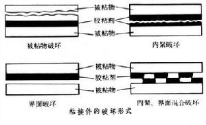 粘接工藝