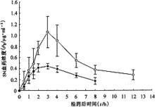 用藥期間應進行血藥監測