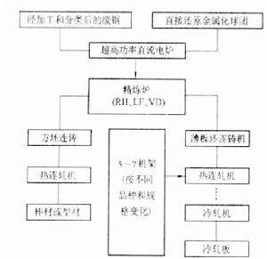 電爐煉鋼