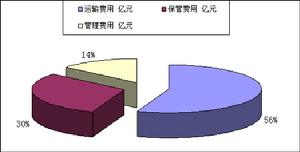 流通加工