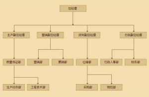 組織機構圖示表