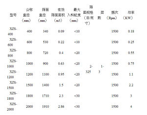 顆粒振動篩技術參數