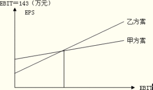 籌資無差別點