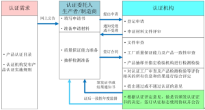 CRCC產品認證工作流程