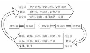 跨供應鏈管理