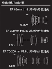 各鏡頭配備的後部對焦、內部對焦示例