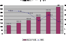 2008-2013年地區生產總值及增速