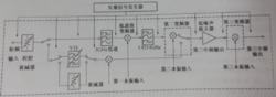 圖1-9 接收機測試示意圖