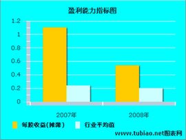 盈利能力指標