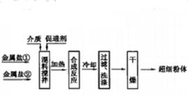 水熱溶劑熱合成