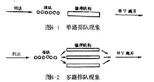 排隊模型