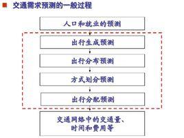 城市交通需求預測