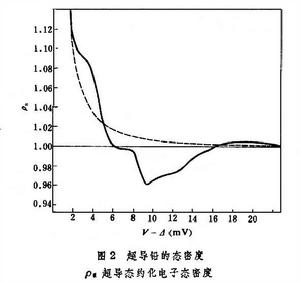 強耦合超導體