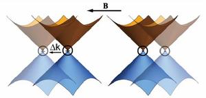 圖2.在磁場作用下一對手性相反的狄拉克錐在倒空間被拉開的示意圖