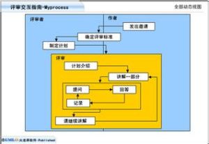 風險評審技術