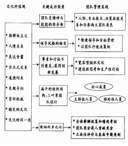 團隊建設