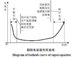 超級電容器老化特徵與壽命測試