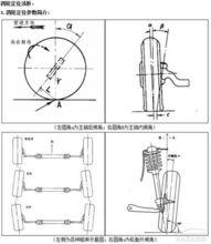 汽車四輪定位