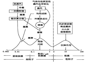 氣溶膠