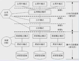 分散式資料庫系統