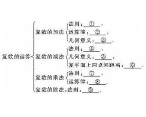 複數運算法則