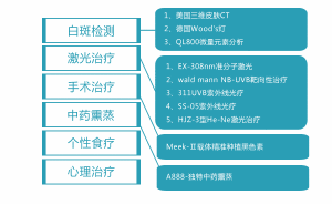 3D-MCT立體白癜風治療康復體系