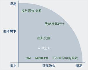 變革管理