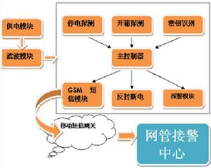 計量箱防竊電報警裝置