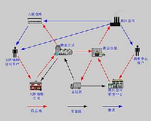 供應鏈一體化行銷管理