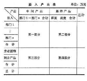 投入產出分析