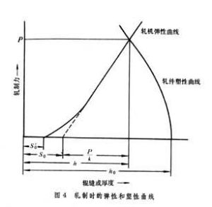 軋機彈性變形