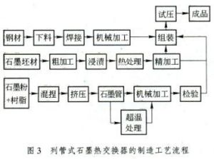 石墨熱交換器製造工藝