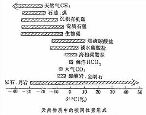 碳同位素地球化學