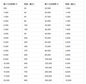 獎金計算表格