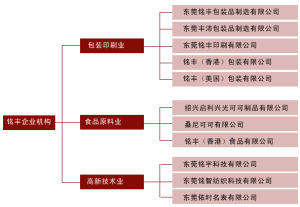 銘豐集團組織架構