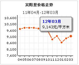 賓陽里