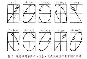 橢圓偏振光