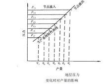 油井節點分析