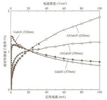 量子效率與電流密度的關係