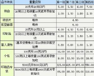 （圖）國際航空函件資費表