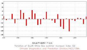 （圖）南海夏季風強度指數（3）