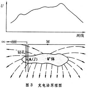 電法勘探