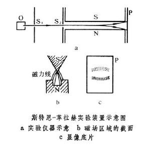 斯特恩－革拉赫實驗