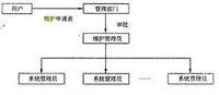 系統維護組織管理的結構 圖1