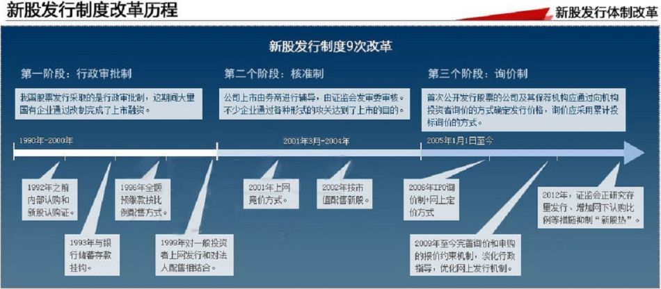 新股發行改革歷史