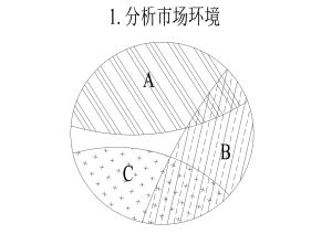 第一步分析行業環境