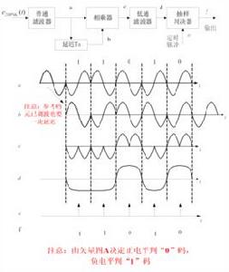 相位比較法