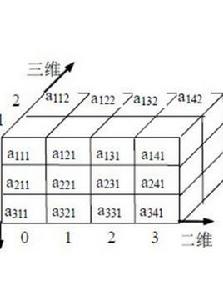 數組維數